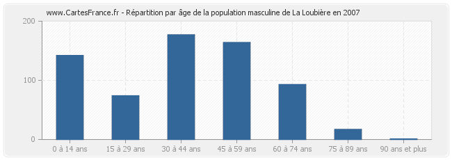 Répartition par âge de la population masculine de La Loubière en 2007